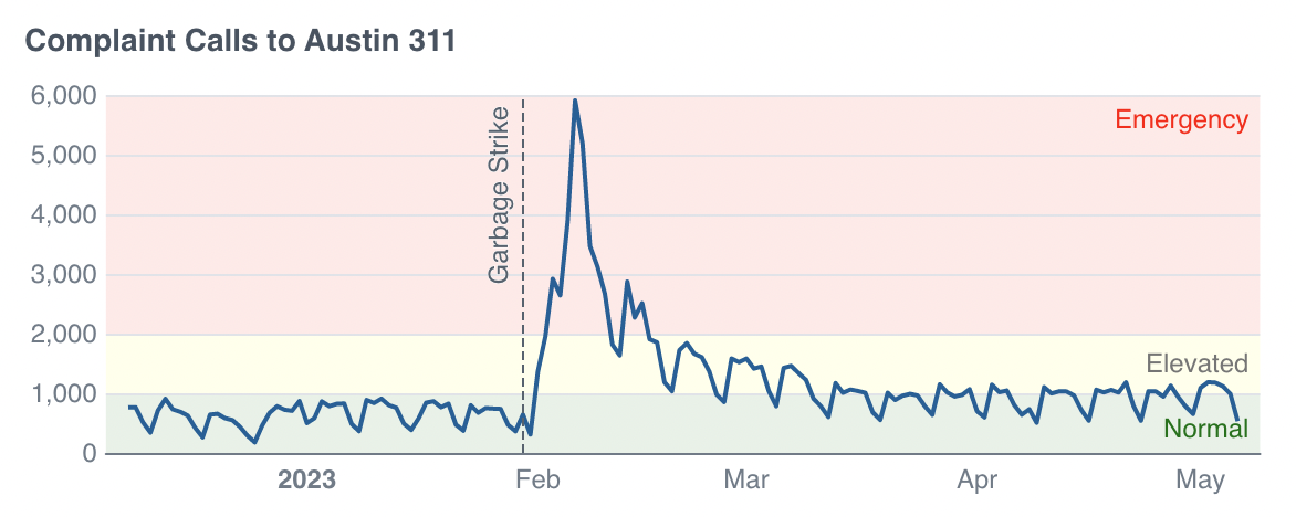 A chart showing highlighted areas when above a certain threshold, as well as a line indicating a date when something changed.