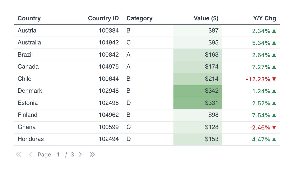 Table delta indicators showing red or green triangles next to values