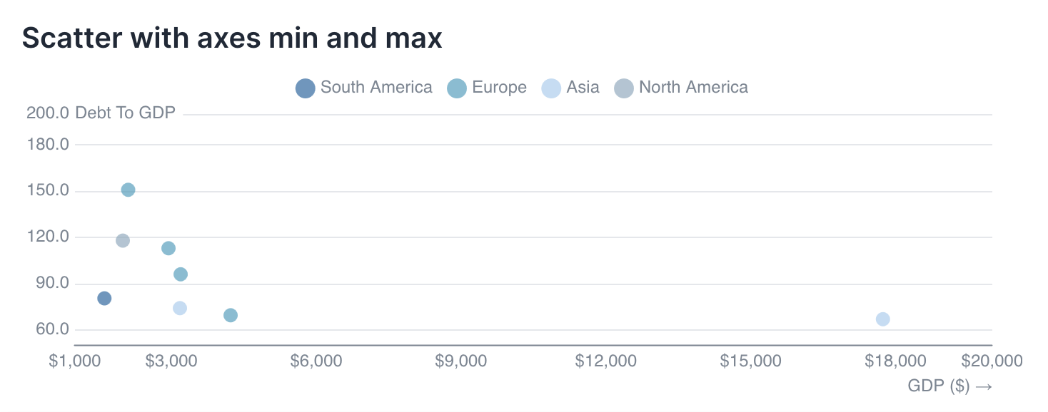 Set a minimum and maximum value for the x-axis to display